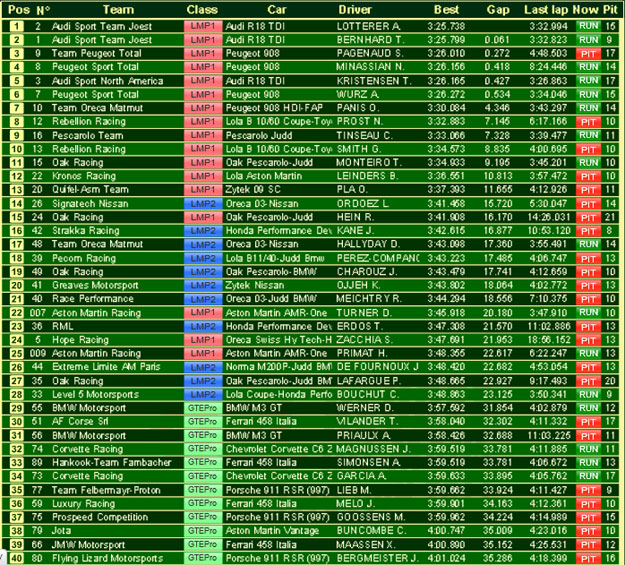 Le Mans 2011. Qualifying Times